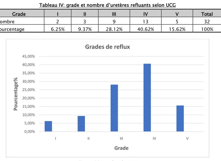 Tableau IV: grade et nombre d’uretères refluants selon UCG 