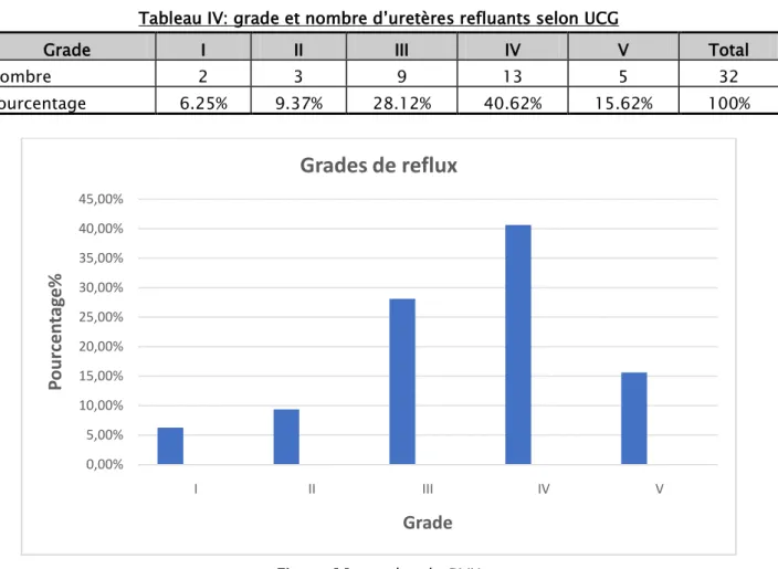 Tableau IV: grade et nombre d’uretères refluants selon UCG 