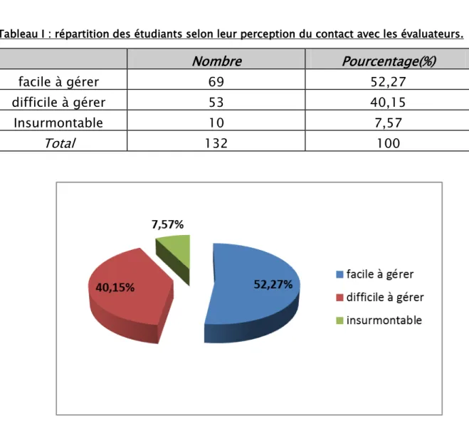 Tableau I : répartition des étudiants selon leur perception du contact avec les évaluateurs