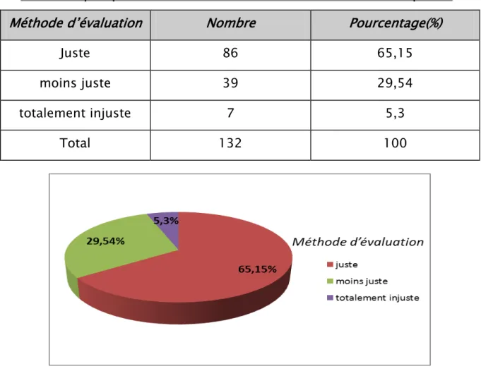 Tableau III : perception des étudiants de la méthode d’évaluation de leurs réponses. 
