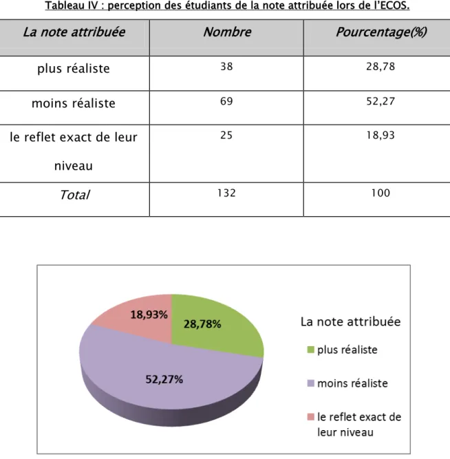 Tableau IV : perception des étudiants de la note attribuée lors de l’ECOS. 