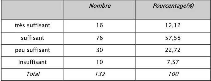 Tableau V: répartition des étudiants selon leur perception de la suffisance de l’ECOS pour  évaluer leurs compétences