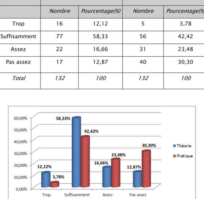 Tableau VI: répartition des étudiants en fonction de leur degré de satisfaction des modalités  pédagogiques adoptées durant l’ECOS de médecine.