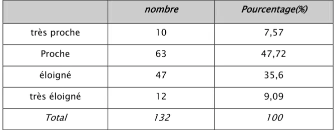 Tableau VII: répartition des étudiants selon leur perception des situations proposées durant  l’ECOS de médecine par rapport aux stages et cours