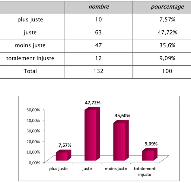 Tableau IX: répartition des étudiants en fonction de leur perception de l’équité de l’ECOS.