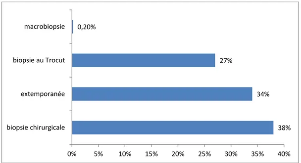 Figure 9: répartition selon la modalité de confirmation histologique.  38%34%27%0,20%0%5%10%15%20%25%30%35%40%biopsie chirurgicaleextemporanéebiopsie au Trocutmacrobiopsie