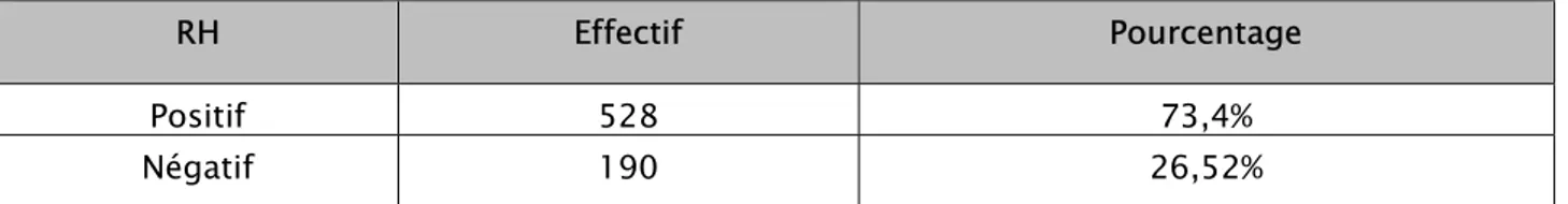 Tableau XV : Répartition des patients en fonction de la positivité ou négativité des RH