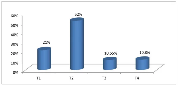 Figure 15: répartition de la taille tumorale selon la classification pTNM (Annexe) 0%10%20%30%40%50%60%T1T2T3T421%52%10,55%10,8%