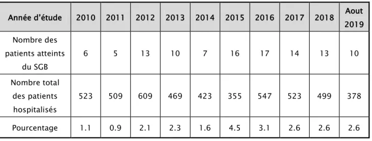 Tableau I : Fréquence annuelle du SGB  au service de neurologie du CHU Mohamed VI  Année d’étude  2010  2011  2012  2013  2014  2015  2016  2017  2018  Aout 