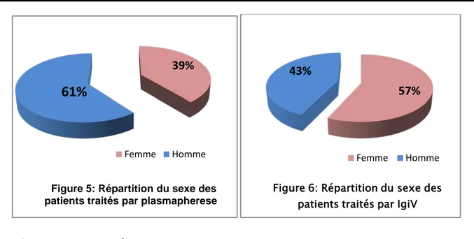 Figure 5: Répartition du sexe des  patients traités par plasmapherese
