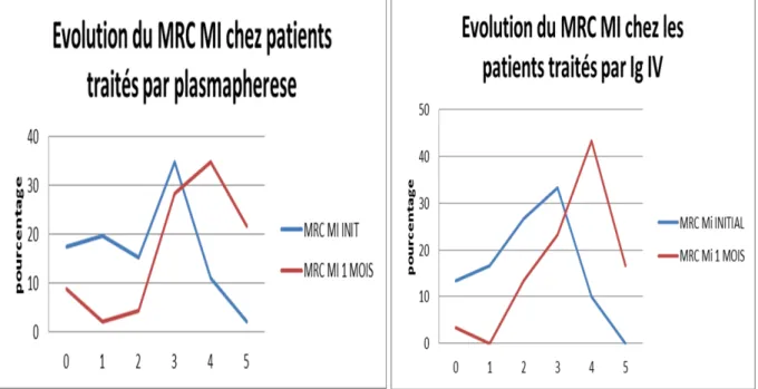 Figure 12 : Evolution du MRC score des MI des 2 groupes après 1 mois du traitement 