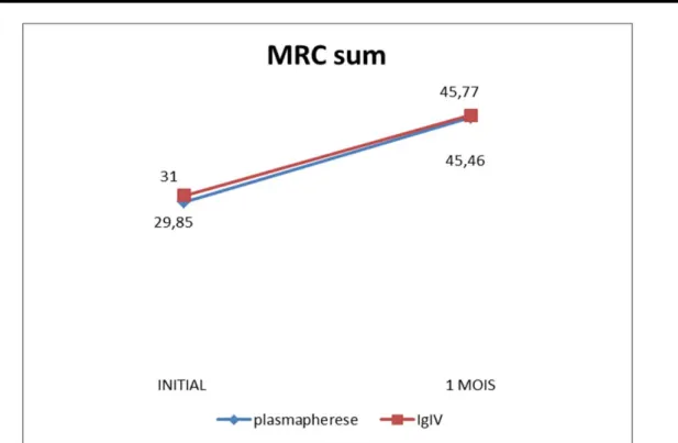 Figure 13 : Evolution du MRC sum score des 2 groupes après 1 mois du traitement 