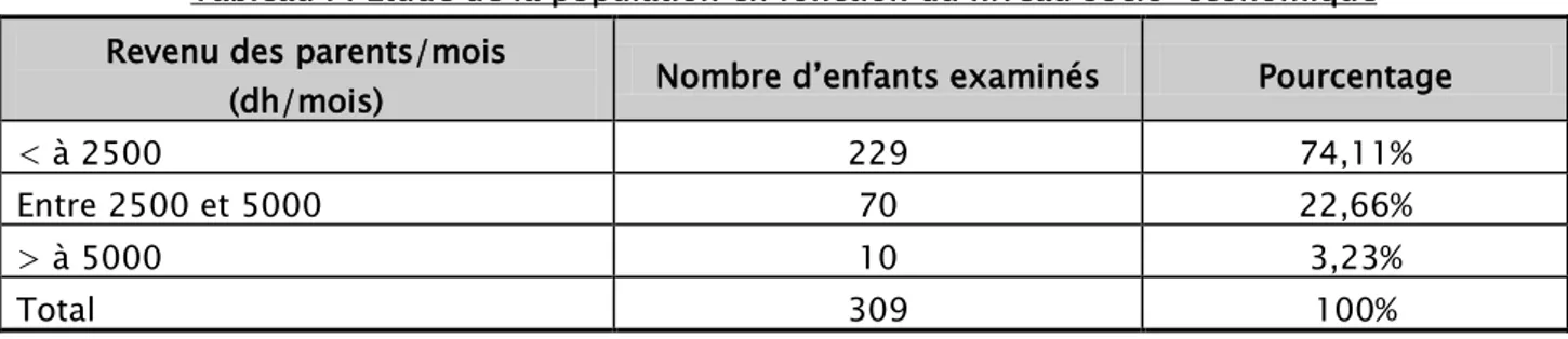 Tableau I : Etude de la population en fonction du niveau socio-économique  Revenu des parents/mois 