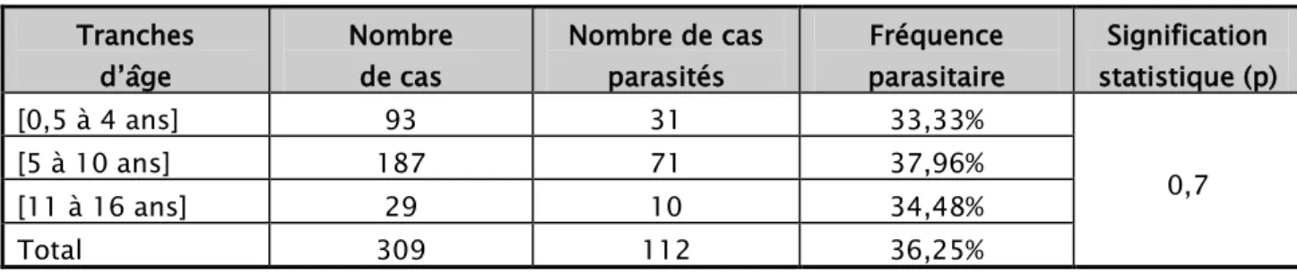 Tableau IV : Fréquence du parasitisme selon l'âge  Tranches   d’âge  Nombre  de cas  Nombre de cas parasités  Fréquence  parasitaire  Signification  statistique (p)  [0,5 à 4 ans]  93  31  33,33%  0,7 [5 à 10 ans] 187 71 37,96%  [11 à 16 ans]  29  10  34,4