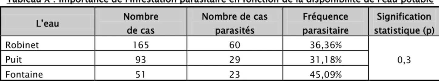 Tableau X : Importance de l'infestation parasitaire en fonction de la disponibilité de l'eau potable  L’eau  Nombre   de cas  Nombre de cas parasités  parasitaire Fréquence  statistique (p) Signification 