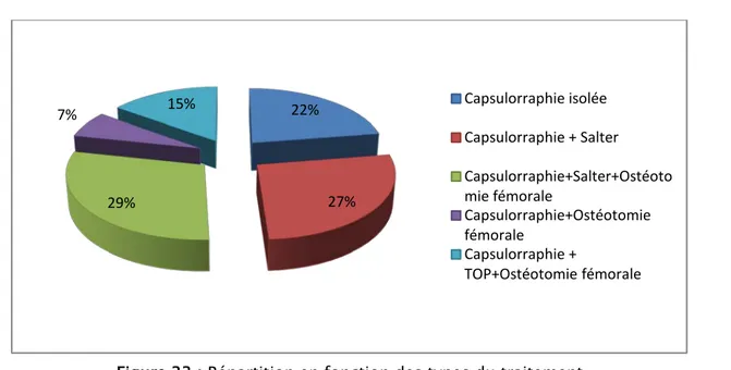 Figure 33 : Répartition en fonction des types du traitement  Tableau VII : Répartition des différents types du traitement chirurgical :  Type du 