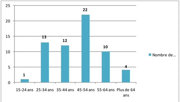 Figure 1 : Répartition des patients en tranches d’âge 