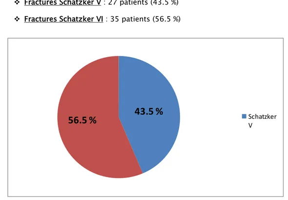 Figure 4: Répartition des patients selon la classification de Schatzker 