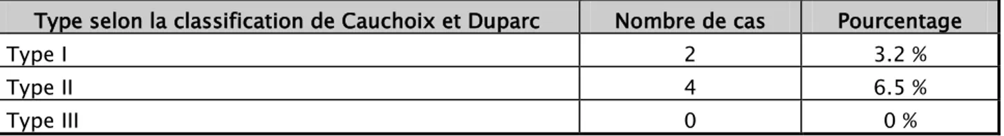 Tableau VI : Lésions cutanées selon la classification de Cauchoix et Duparc 