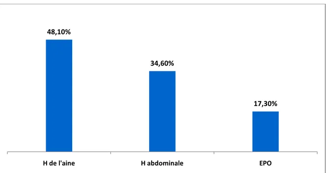 Figure 4 : Répartition des patients selon le type de pathologie de la paroi abdominale  3.1