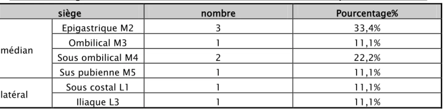 Tableau V : Siège de l'éventration selon la classification de la société européenne de la hernie 