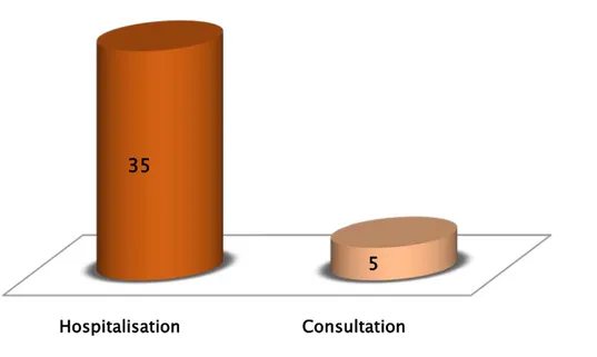 Figure 10: Répartition des échantillons selon le service demandeur  Tableau II: Répartition des échantillons selon le service demandeur 