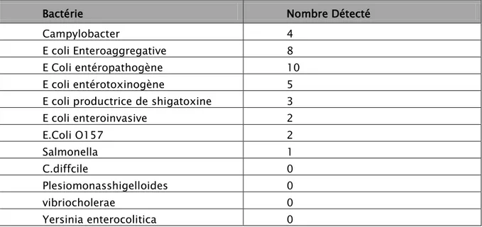 Tableau VII: Nombre de détection de chaque virus par FilmArray 