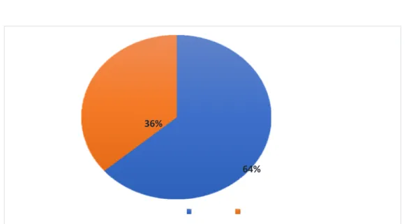 Figure 2 : Répartition des patients selon le sexe 3.  Origine géographique : 