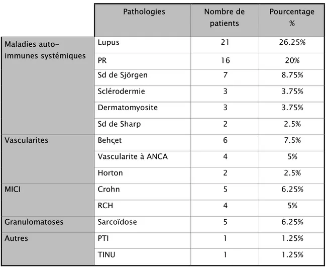Tableau I : Pathologies rencontrées par ordre de fréquence  Pathologies  Nombre de  patients  Pourcentage %  Maladies  auto-immunes systémiques  Lupus  21  26.25%  PR  16  20%  Sd de Sjörgen  7  8.75%  Sclérodermie  3  3.75%  Dermatomyosite  3  3.75%  Sd d