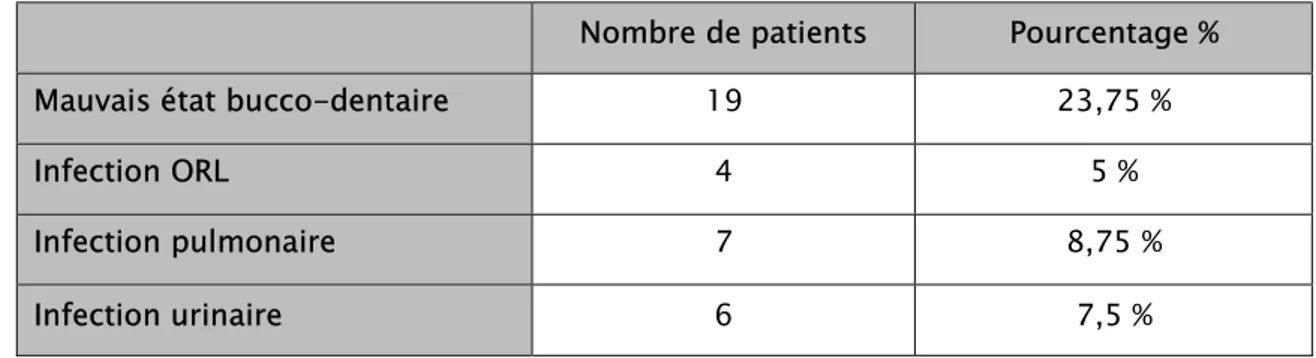 Tableau III : Recherche de foyers infectieux 