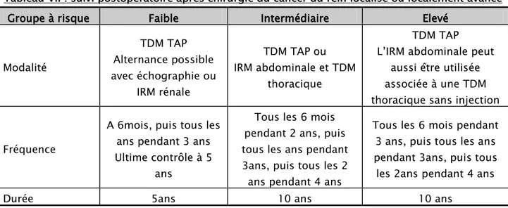 Tableau VII : suivi postopératoire après chirurgie du cancer du rein localisé ou localement avancé 