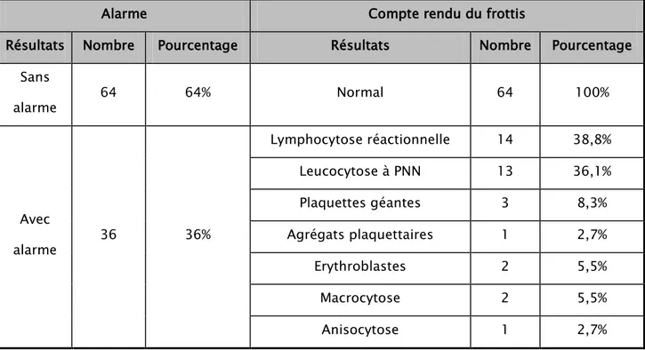 Tableau VI : Répartition des résultats du frottis selon les alarmes. 