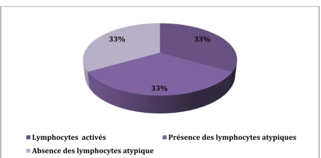 Graphique 16 : Frottis sanguin des échantillons avec alarme « lymphocytes atypiques »