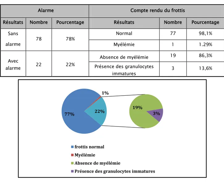 Tableau XII : Répartition des résultats du frottis selon les alarmes. 