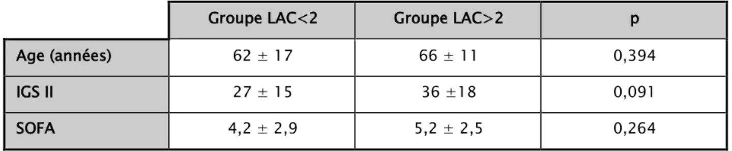 Tableau II : Comparaison de l’âge et des scores de gravité chez les patients des 2 groupes 