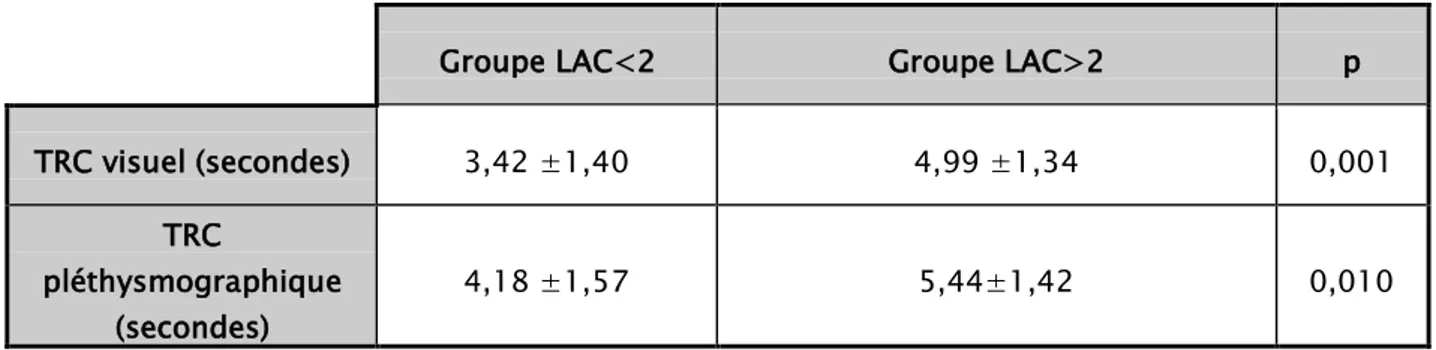 Tableau III : Comparaison du TRC visuel et pléthysmographique   chez les patients ayant un taux de lactate&lt; 2 mmol/l et &gt; 2mmol/l 