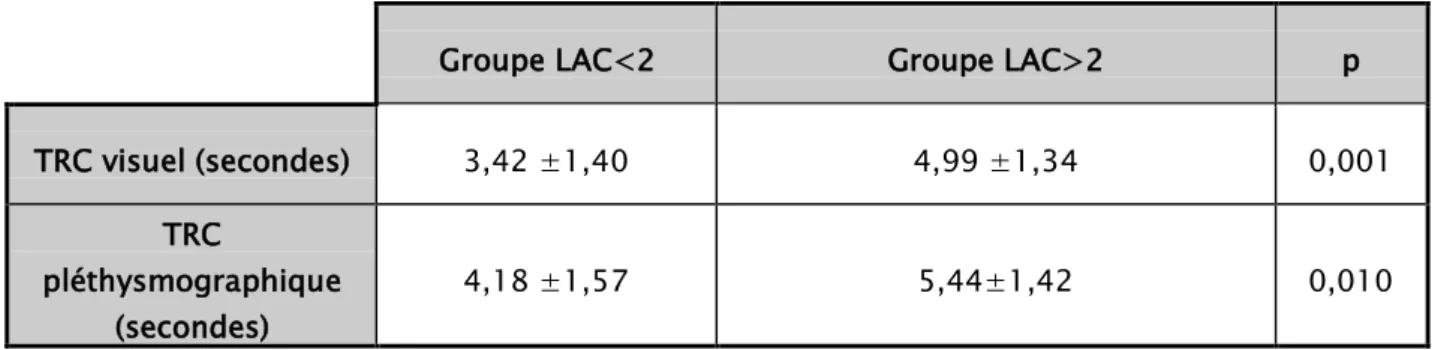 Tableau III : Comparaison du TRC visuel et pléthysmographique   chez les patients ayant un taux de lactate< 2 mmol/l et > 2mmol/l 