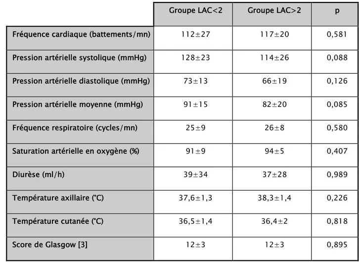 Tableau IV : Comparaison des caractéristiques cliniques des patients inclus dans l’étude :  groupe lactate &gt; 2mmol/l (LAC&gt;2) versus groupe lactate &lt; 2mmol/l (LAC&lt;2) 
