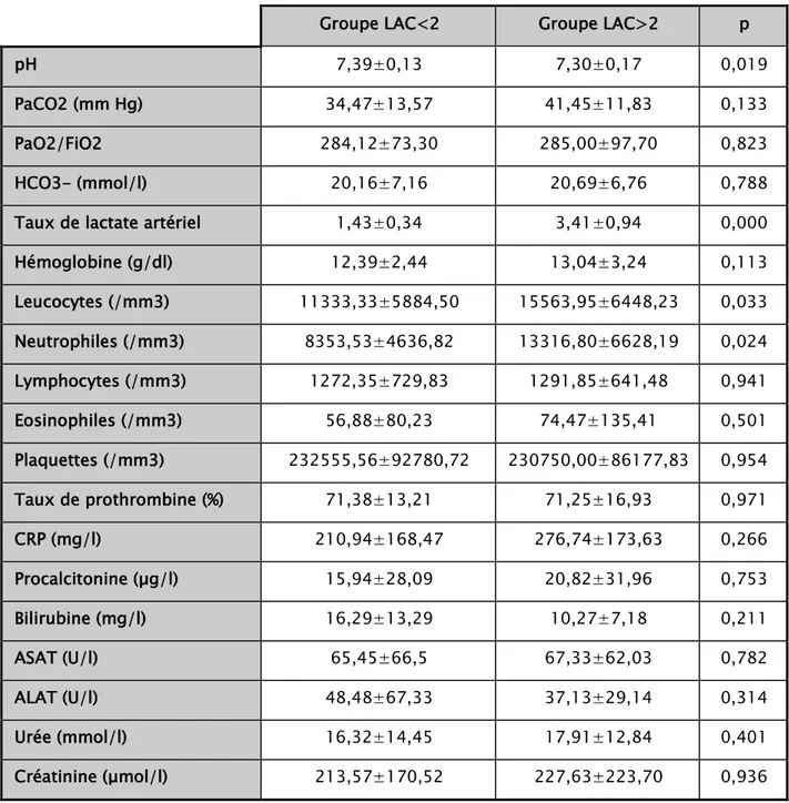 Tableau V : Comparaison des caractéristiques biologiques des patients inclus dans l’étude :  groupe lactate &gt; 2mmol/l (LAC&gt;2) versus groupe lactate &lt; 2mmol/l (LAC&lt;2) 