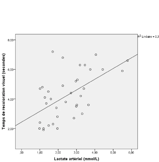 Figure 5 : Corrélation entre lactates artériels et le TRC visuel   avec courbe d’ajustement et coefficient de régression R2 