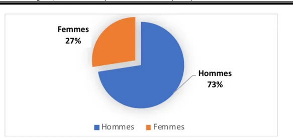 Figure 2  : Graphique à secteurs représentant la répartition des malades selon le sexe 