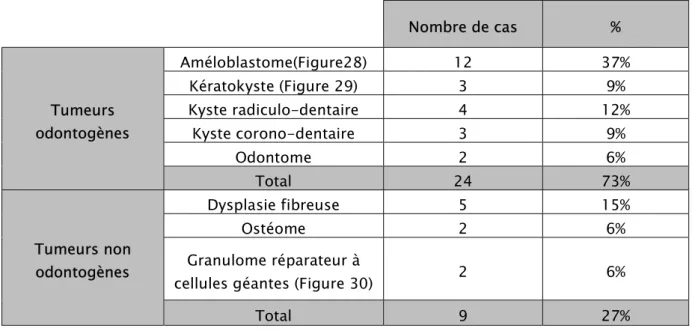 Tableau V : Les différents types histologiques des tumeurs de notre série 