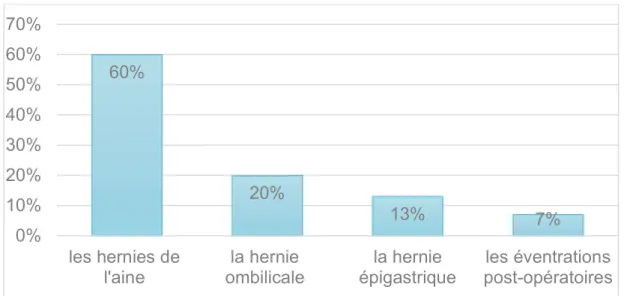 Figure  1: fréquence des pathologies pariétales 