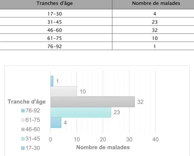 Figure 2 : répartition des malades par tranche d’âge 