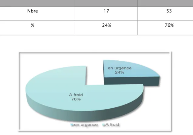 Tableau VI : répartition selon les circonstances d’intervention  Patients  en urgence  A froid 