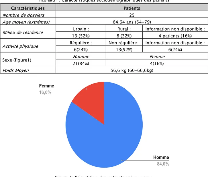 Tableau I : Caractéristiques sociodémographiques des patients