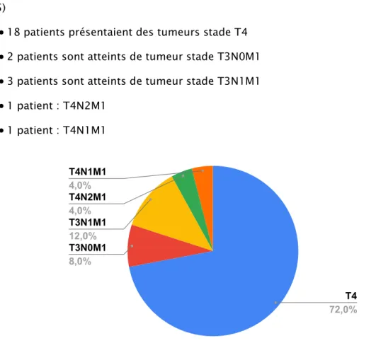 Figure 5 : La Répartition des patients selon la Classification TNM