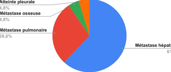 Figure 6 : La Répartition des patients selon la localisation des métastases