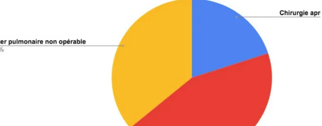 Figure 7 : La répartition des patients selon le type du traitement chirurgical