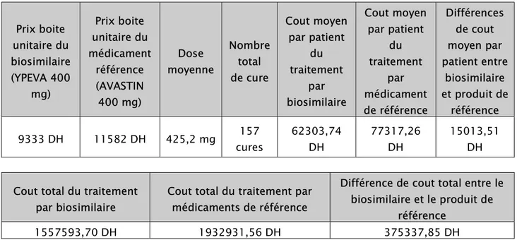 Figure 9 : Différence du cout total entre le biosimilaire du bevacizumab et le produit de  référence.